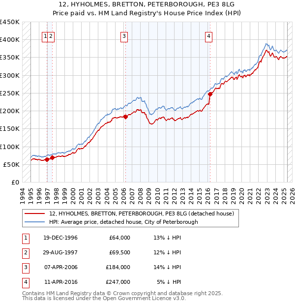 12, HYHOLMES, BRETTON, PETERBOROUGH, PE3 8LG: Price paid vs HM Land Registry's House Price Index
