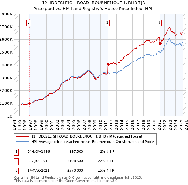 12, IDDESLEIGH ROAD, BOURNEMOUTH, BH3 7JR: Price paid vs HM Land Registry's House Price Index