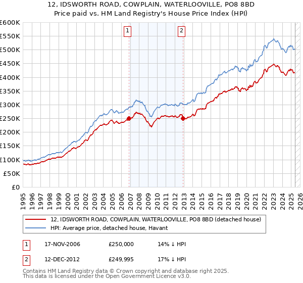 12, IDSWORTH ROAD, COWPLAIN, WATERLOOVILLE, PO8 8BD: Price paid vs HM Land Registry's House Price Index