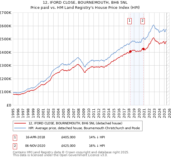 12, IFORD CLOSE, BOURNEMOUTH, BH6 5NL: Price paid vs HM Land Registry's House Price Index