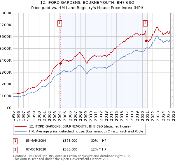 12, IFORD GARDENS, BOURNEMOUTH, BH7 6SQ: Price paid vs HM Land Registry's House Price Index