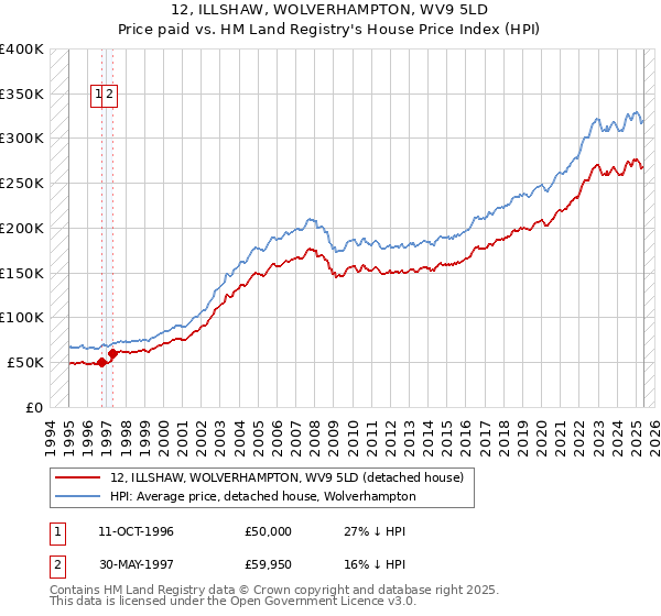 12, ILLSHAW, WOLVERHAMPTON, WV9 5LD: Price paid vs HM Land Registry's House Price Index