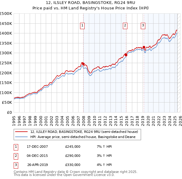 12, ILSLEY ROAD, BASINGSTOKE, RG24 9RU: Price paid vs HM Land Registry's House Price Index