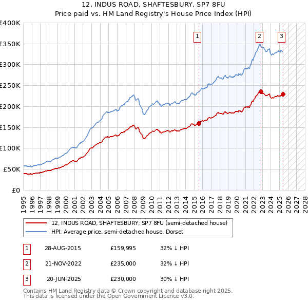 12, INDUS ROAD, SHAFTESBURY, SP7 8FU: Price paid vs HM Land Registry's House Price Index
