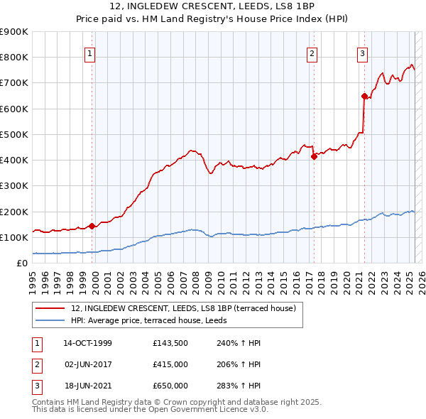 12, INGLEDEW CRESCENT, LEEDS, LS8 1BP: Price paid vs HM Land Registry's House Price Index