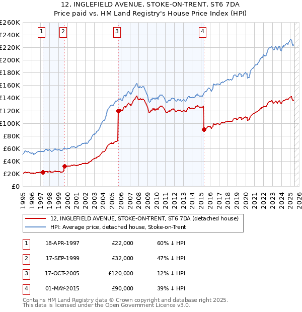 12, INGLEFIELD AVENUE, STOKE-ON-TRENT, ST6 7DA: Price paid vs HM Land Registry's House Price Index