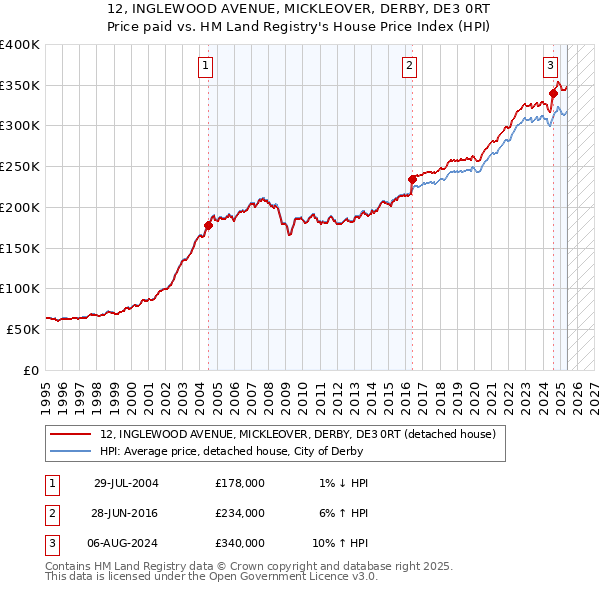 12, INGLEWOOD AVENUE, MICKLEOVER, DERBY, DE3 0RT: Price paid vs HM Land Registry's House Price Index