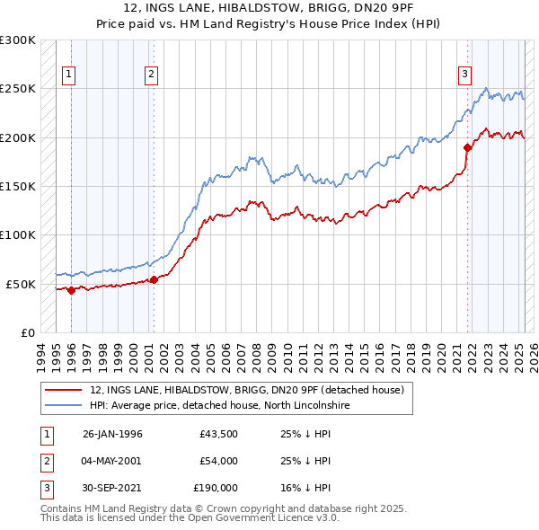 12, INGS LANE, HIBALDSTOW, BRIGG, DN20 9PF: Price paid vs HM Land Registry's House Price Index