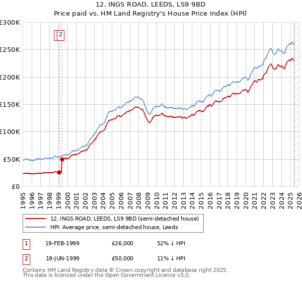 12, INGS ROAD, LEEDS, LS9 9BD: Price paid vs HM Land Registry's House Price Index