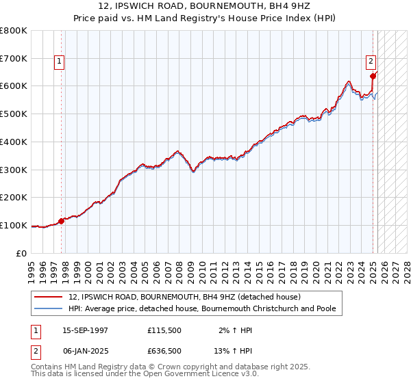 12, IPSWICH ROAD, BOURNEMOUTH, BH4 9HZ: Price paid vs HM Land Registry's House Price Index