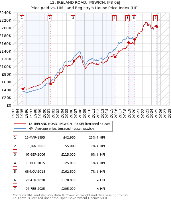 12, IRELAND ROAD, IPSWICH, IP3 0EJ: Price paid vs HM Land Registry's House Price Index