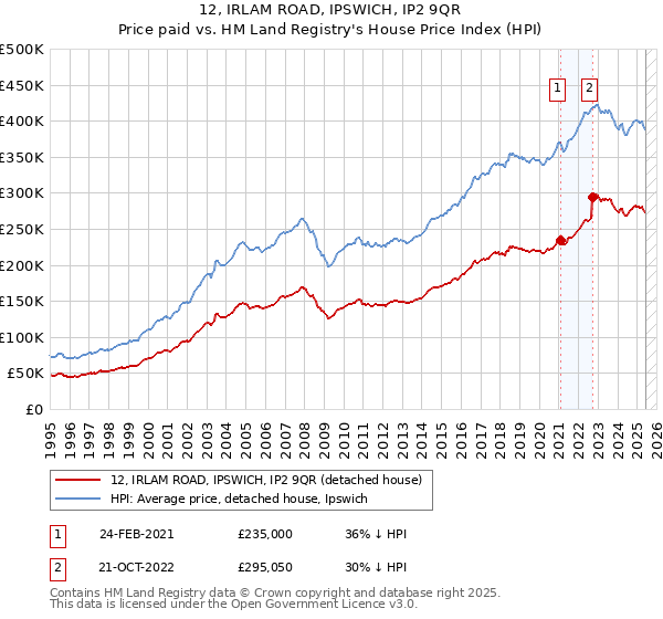 12, IRLAM ROAD, IPSWICH, IP2 9QR: Price paid vs HM Land Registry's House Price Index