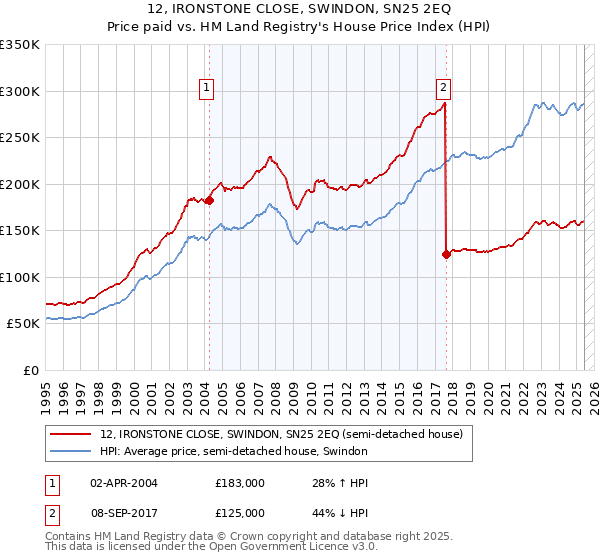 12, IRONSTONE CLOSE, SWINDON, SN25 2EQ: Price paid vs HM Land Registry's House Price Index