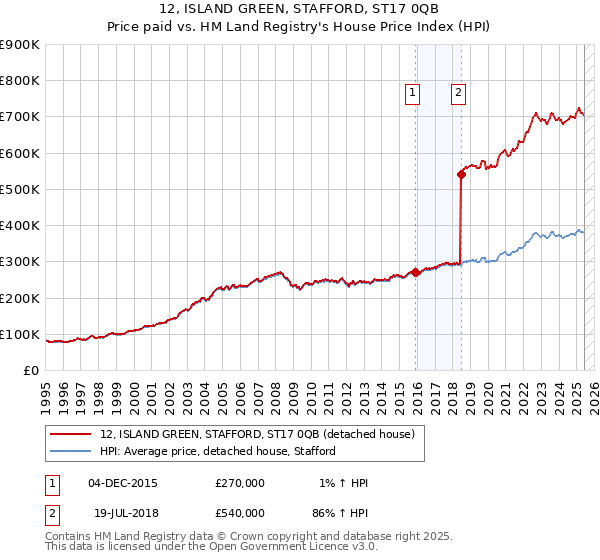 12, ISLAND GREEN, STAFFORD, ST17 0QB: Price paid vs HM Land Registry's House Price Index