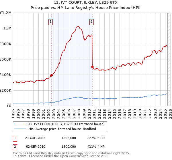 12, IVY COURT, ILKLEY, LS29 9TX: Price paid vs HM Land Registry's House Price Index
