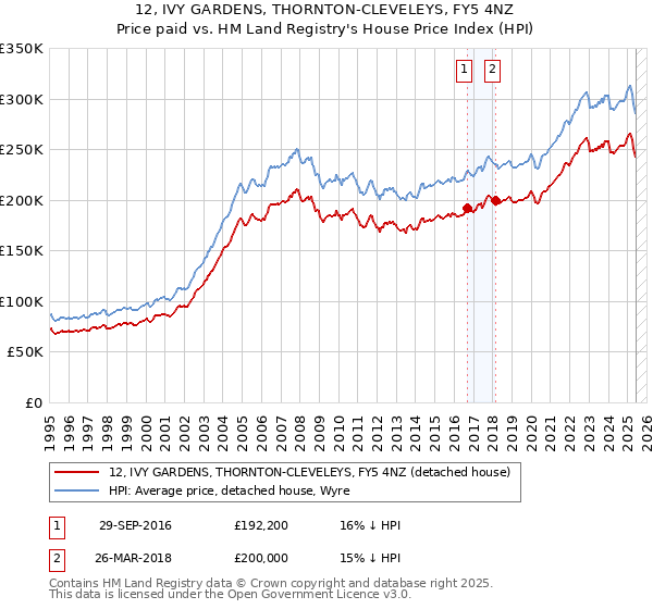 12, IVY GARDENS, THORNTON-CLEVELEYS, FY5 4NZ: Price paid vs HM Land Registry's House Price Index