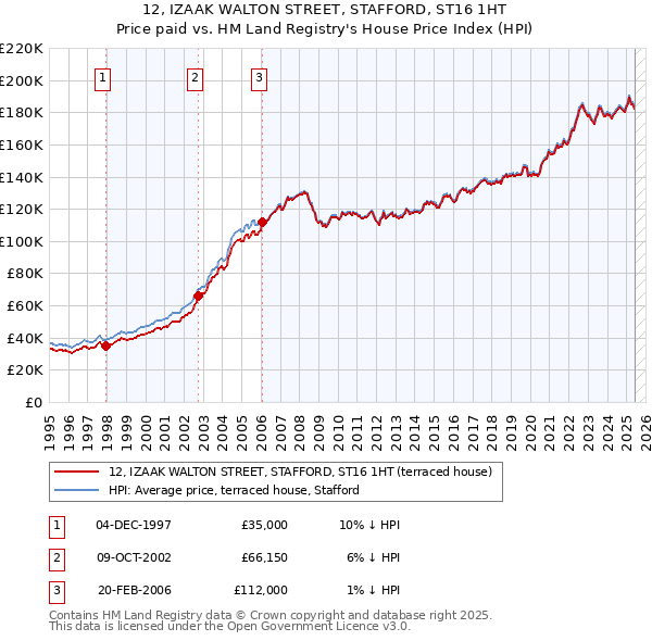 12, IZAAK WALTON STREET, STAFFORD, ST16 1HT: Price paid vs HM Land Registry's House Price Index