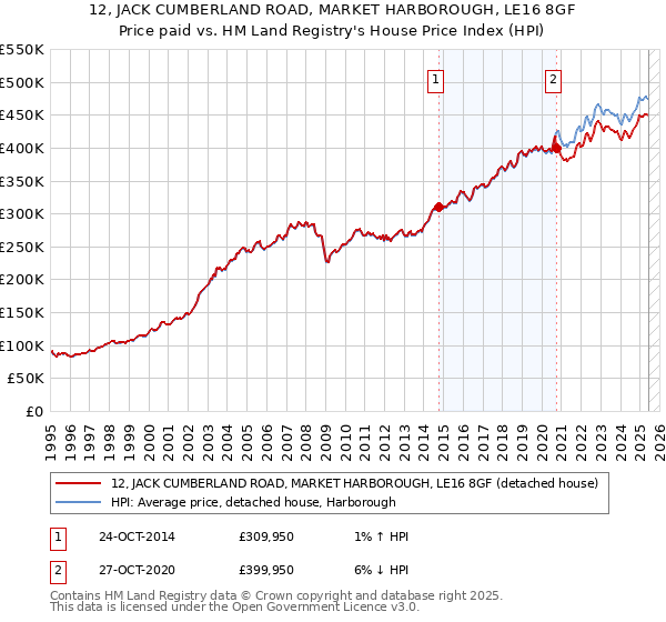 12, JACK CUMBERLAND ROAD, MARKET HARBOROUGH, LE16 8GF: Price paid vs HM Land Registry's House Price Index