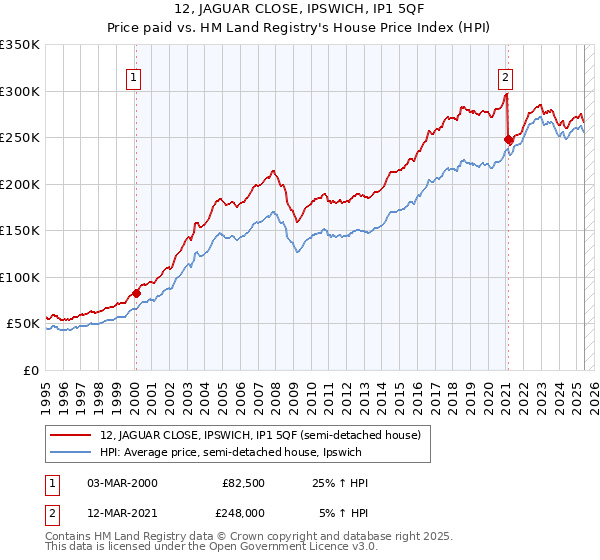 12, JAGUAR CLOSE, IPSWICH, IP1 5QF: Price paid vs HM Land Registry's House Price Index