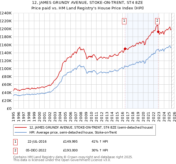 12, JAMES GRUNDY AVENUE, STOKE-ON-TRENT, ST4 8ZE: Price paid vs HM Land Registry's House Price Index