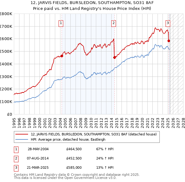 12, JARVIS FIELDS, BURSLEDON, SOUTHAMPTON, SO31 8AF: Price paid vs HM Land Registry's House Price Index