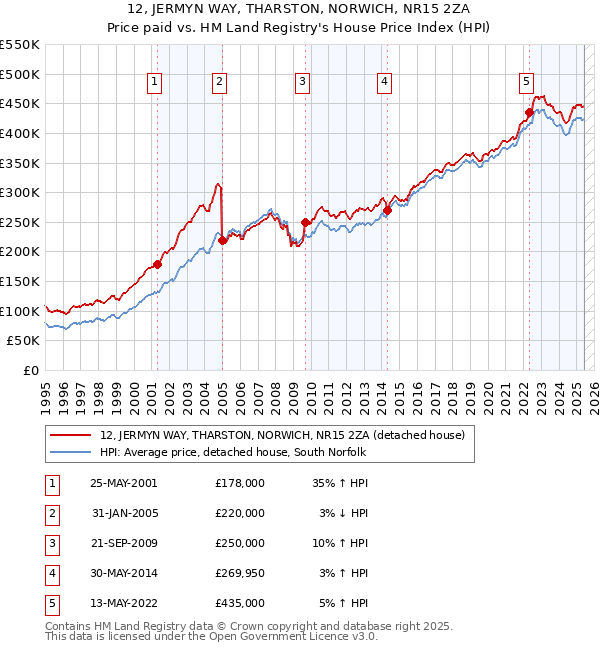 12, JERMYN WAY, THARSTON, NORWICH, NR15 2ZA: Price paid vs HM Land Registry's House Price Index