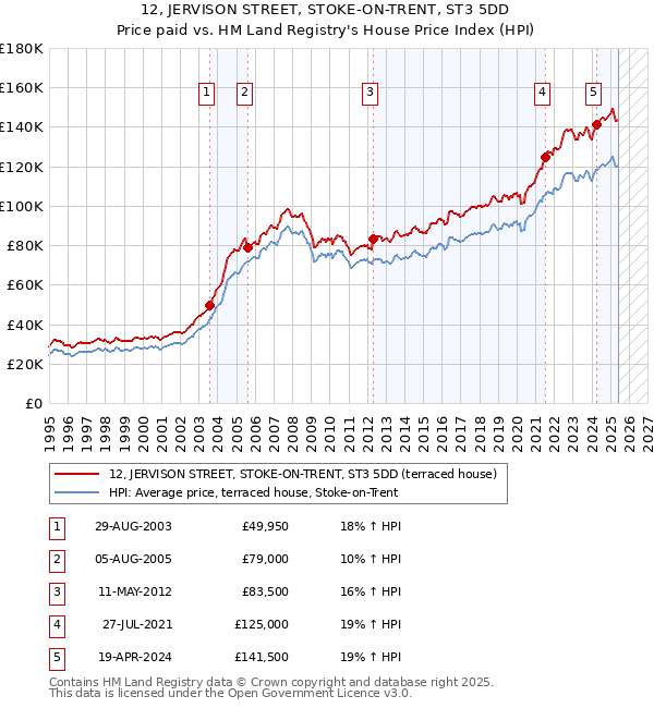 12, JERVISON STREET, STOKE-ON-TRENT, ST3 5DD: Price paid vs HM Land Registry's House Price Index