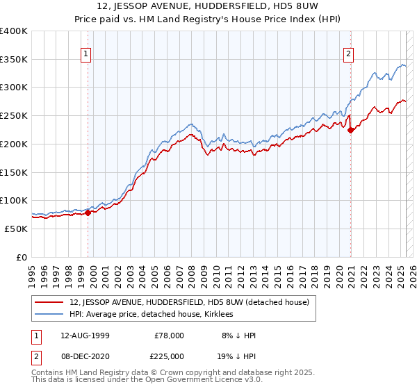 12, JESSOP AVENUE, HUDDERSFIELD, HD5 8UW: Price paid vs HM Land Registry's House Price Index