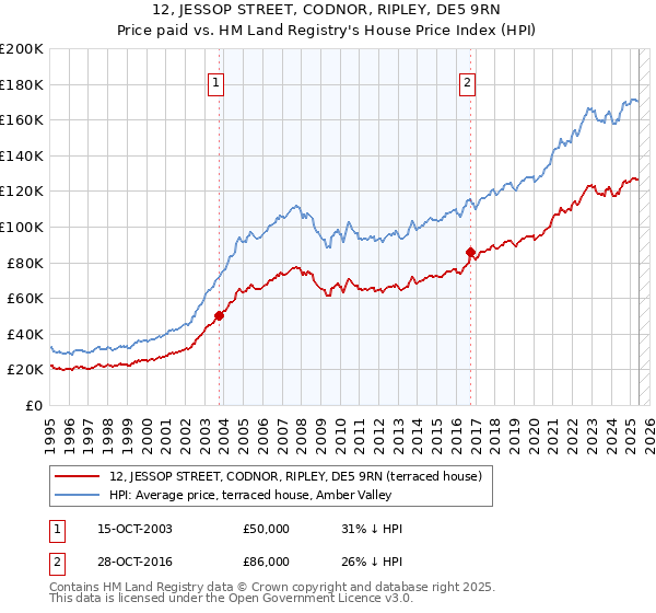 12, JESSOP STREET, CODNOR, RIPLEY, DE5 9RN: Price paid vs HM Land Registry's House Price Index