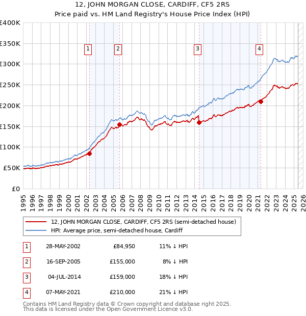 12, JOHN MORGAN CLOSE, CARDIFF, CF5 2RS: Price paid vs HM Land Registry's House Price Index