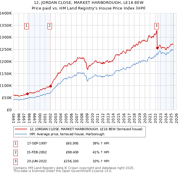 12, JORDAN CLOSE, MARKET HARBOROUGH, LE16 8EW: Price paid vs HM Land Registry's House Price Index