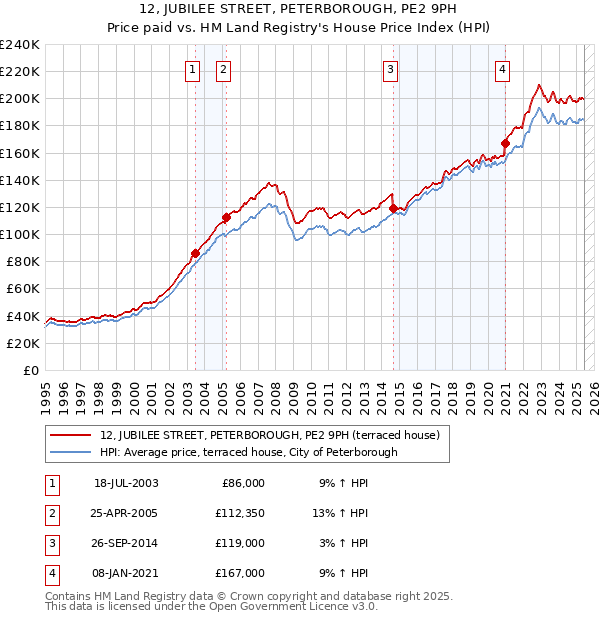 12, JUBILEE STREET, PETERBOROUGH, PE2 9PH: Price paid vs HM Land Registry's House Price Index