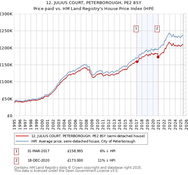 12, JULIUS COURT, PETERBOROUGH, PE2 8SY: Price paid vs HM Land Registry's House Price Index