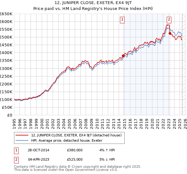 12, JUNIPER CLOSE, EXETER, EX4 9JT: Price paid vs HM Land Registry's House Price Index