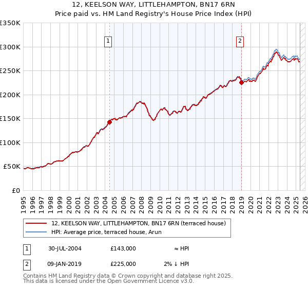 12, KEELSON WAY, LITTLEHAMPTON, BN17 6RN: Price paid vs HM Land Registry's House Price Index