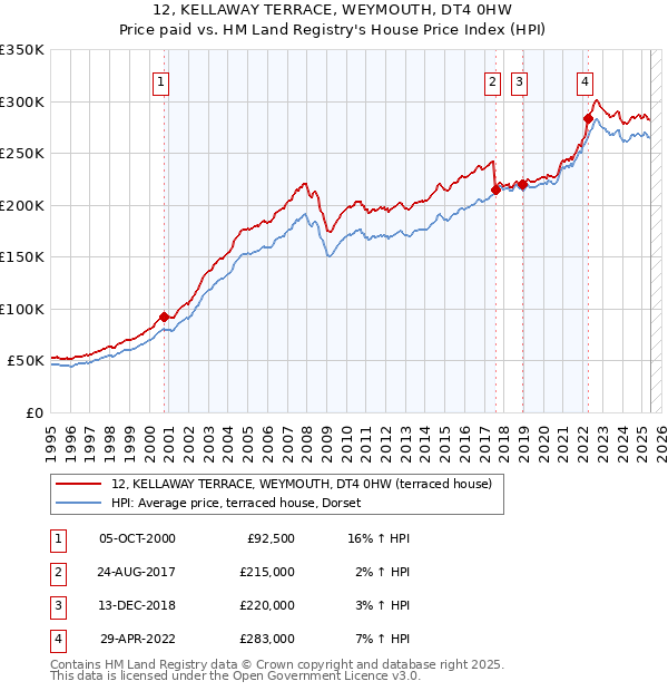 12, KELLAWAY TERRACE, WEYMOUTH, DT4 0HW: Price paid vs HM Land Registry's House Price Index
