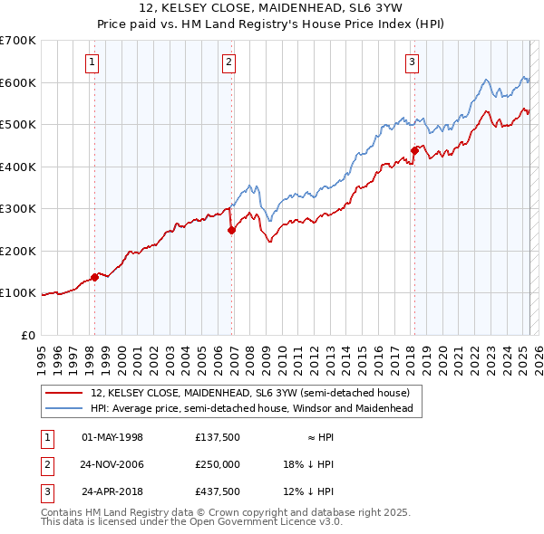 12, KELSEY CLOSE, MAIDENHEAD, SL6 3YW: Price paid vs HM Land Registry's House Price Index
