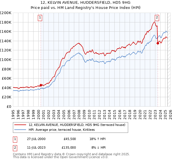 12, KELVIN AVENUE, HUDDERSFIELD, HD5 9HG: Price paid vs HM Land Registry's House Price Index