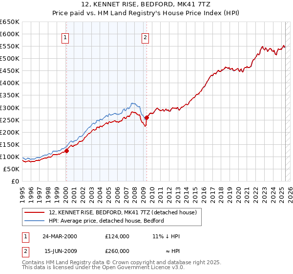 12, KENNET RISE, BEDFORD, MK41 7TZ: Price paid vs HM Land Registry's House Price Index