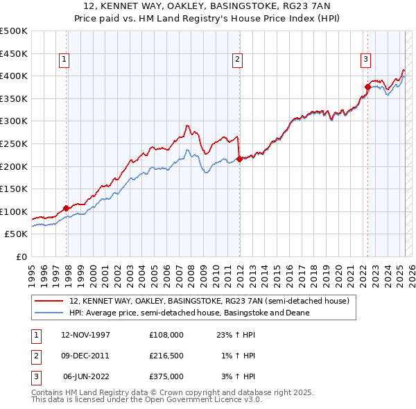 12, KENNET WAY, OAKLEY, BASINGSTOKE, RG23 7AN: Price paid vs HM Land Registry's House Price Index