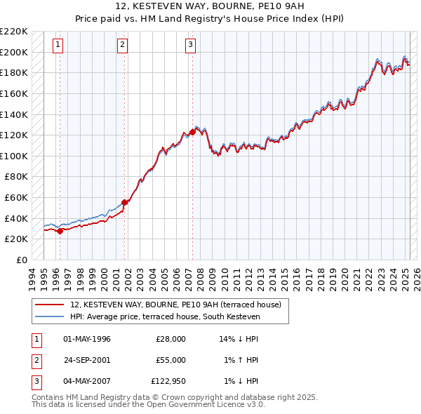 12, KESTEVEN WAY, BOURNE, PE10 9AH: Price paid vs HM Land Registry's House Price Index