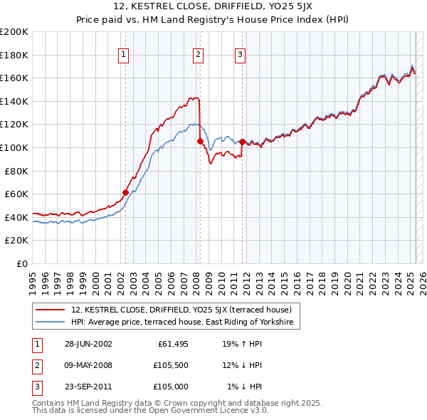 12, KESTREL CLOSE, DRIFFIELD, YO25 5JX: Price paid vs HM Land Registry's House Price Index