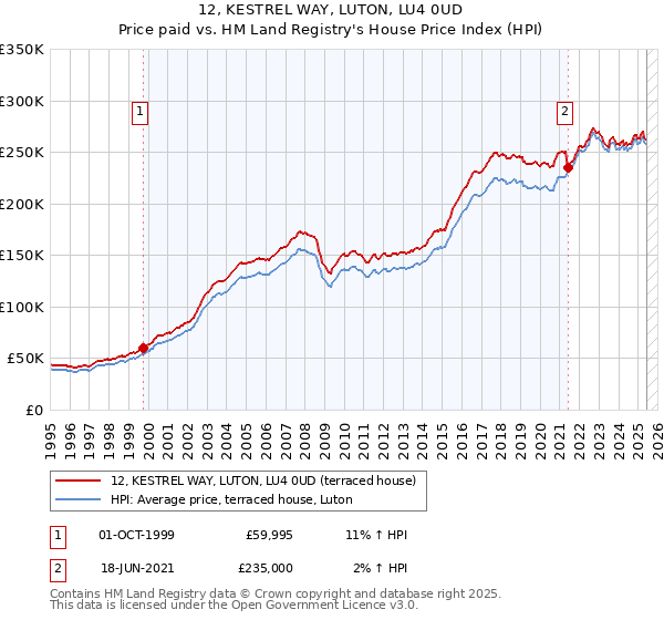 12, KESTREL WAY, LUTON, LU4 0UD: Price paid vs HM Land Registry's House Price Index