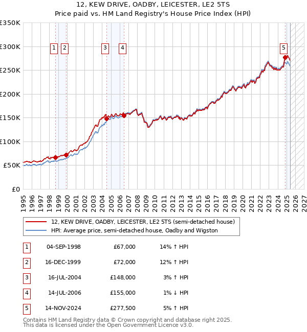 12, KEW DRIVE, OADBY, LEICESTER, LE2 5TS: Price paid vs HM Land Registry's House Price Index