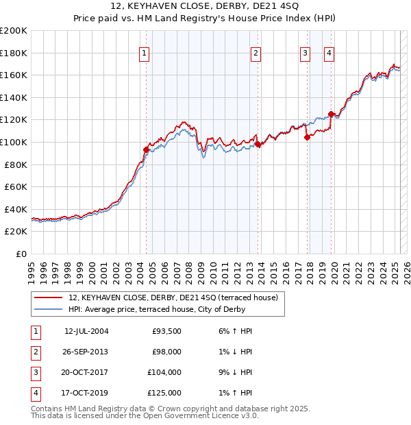 12, KEYHAVEN CLOSE, DERBY, DE21 4SQ: Price paid vs HM Land Registry's House Price Index