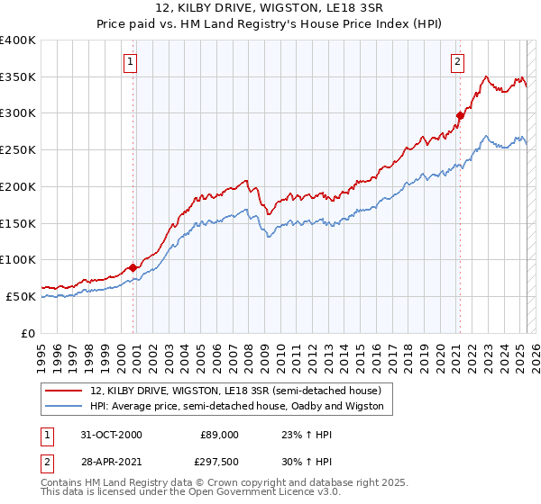 12, KILBY DRIVE, WIGSTON, LE18 3SR: Price paid vs HM Land Registry's House Price Index