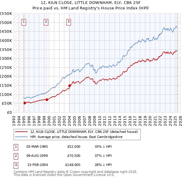 12, KILN CLOSE, LITTLE DOWNHAM, ELY, CB6 2SF: Price paid vs HM Land Registry's House Price Index
