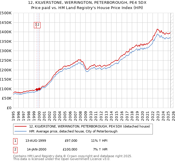 12, KILVERSTONE, WERRINGTON, PETERBOROUGH, PE4 5DX: Price paid vs HM Land Registry's House Price Index