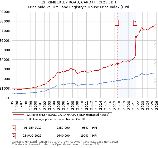 12, KIMBERLEY ROAD, CARDIFF, CF23 5DH: Price paid vs HM Land Registry's House Price Index