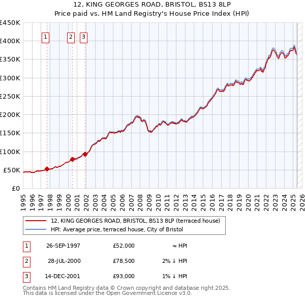 12, KING GEORGES ROAD, BRISTOL, BS13 8LP: Price paid vs HM Land Registry's House Price Index